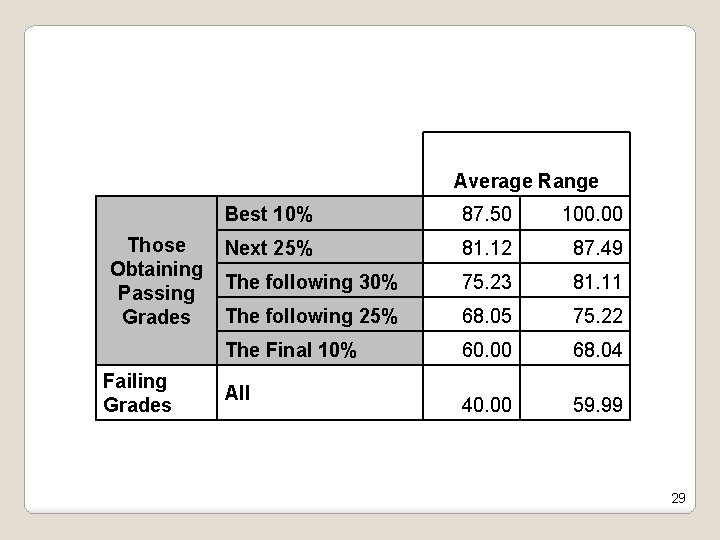Average Range Those Obtaining Passing Grades Failing Grades Best 10% 87. 50 100. 00