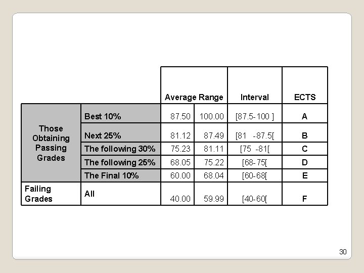 Average Range Those Obtaining Passing Grades Failing Grades Interval ECTS Best 10% 87. 50