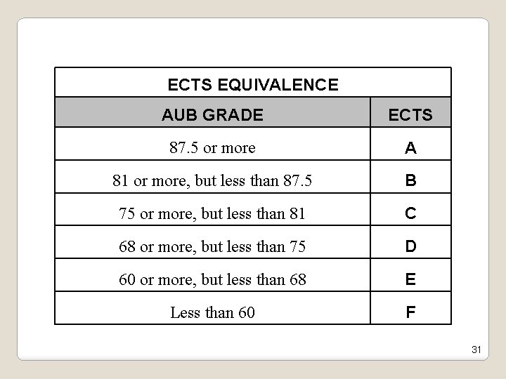 ECTS EQUIVALENCE AUB GRADE ECTS 87. 5 or more A 81 or more, but