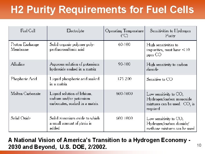 H 2 Purity Requirements for Fuel Cells A National Vision of America’s Transition to