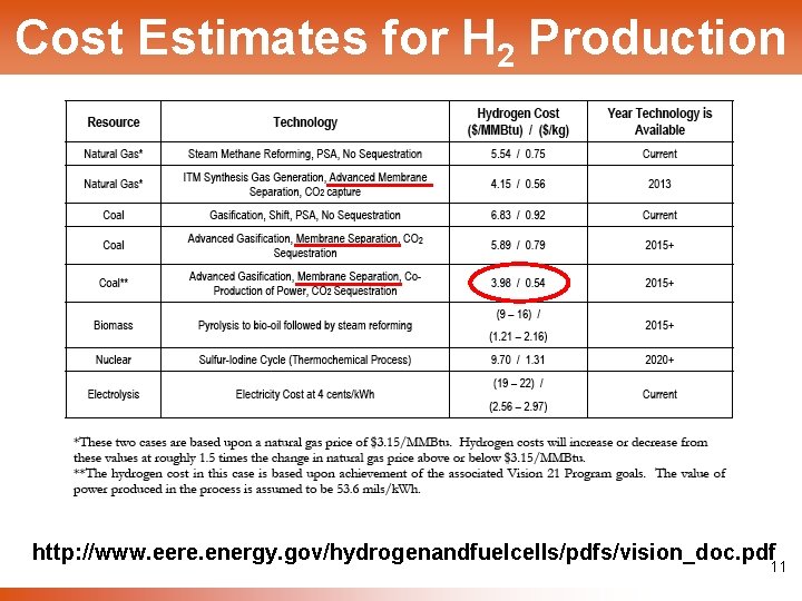 Cost Estimates for H 2 Production http: //www. eere. energy. gov/hydrogenandfuelcells/pdfs/vision_doc. pdf 11 
