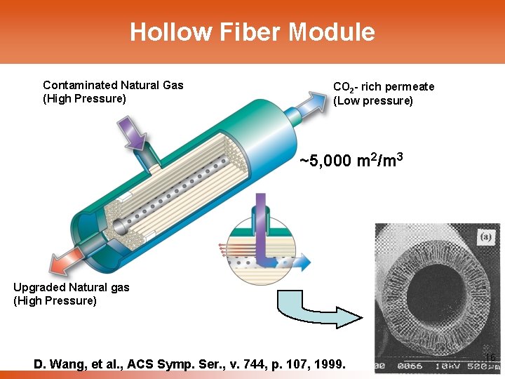 Hollow Fiber Module Contaminated Natural Gas (High Pressure) CO 2 - rich permeate (Low