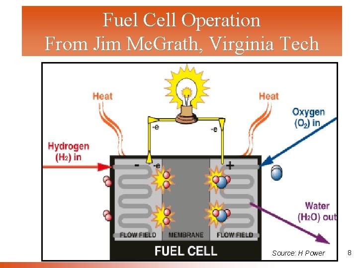Fuel Cell Operation From Jim Mc. Grath, Virginia Tech Source: H Power 8 