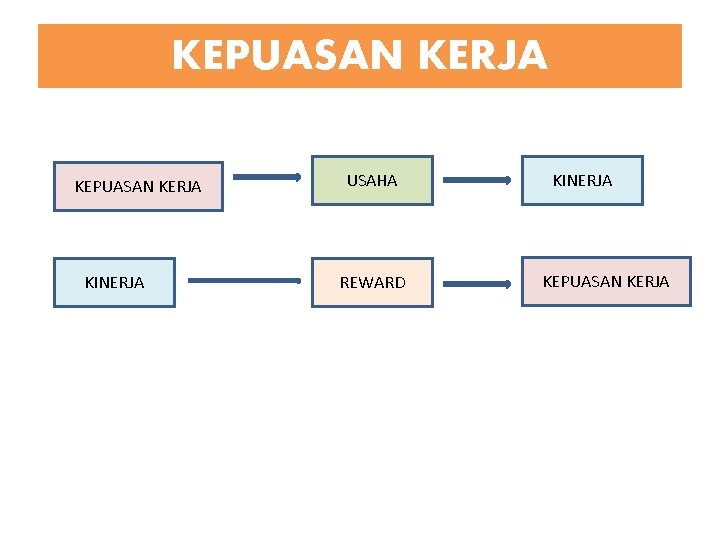 KEPUASAN KERJA KINERJA USAHA REWARD KINERJA KEPUASAN KERJA 