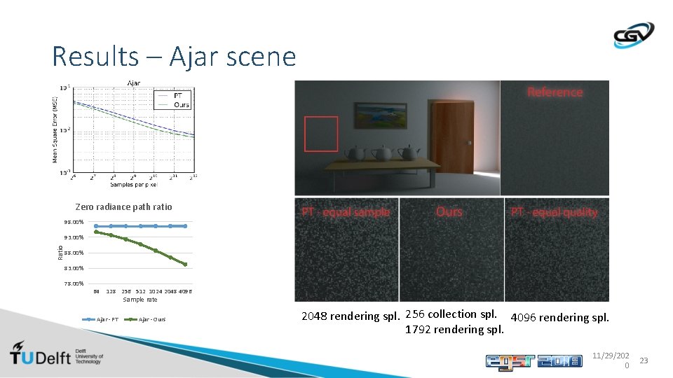 Results – Ajar scene Zero radiance path ratio 98. 00% Ratio 93. 00% 88.