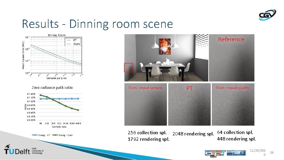 Results - Dinning room scene Ratio Zero radiance path ratio 87. 40% 87. 20%