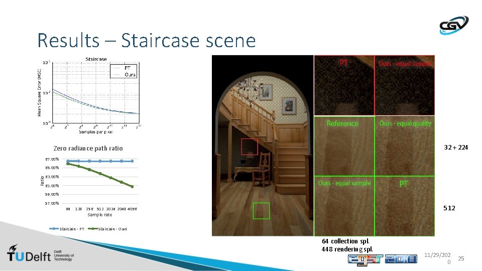 Results – Staircase scene 32 + 224 Zero radiance path ratio 67. 00% Ratio