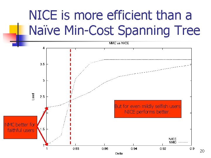 NICE is more efficient than a Naïve Min-Cost Spanning Tree But for even mildly