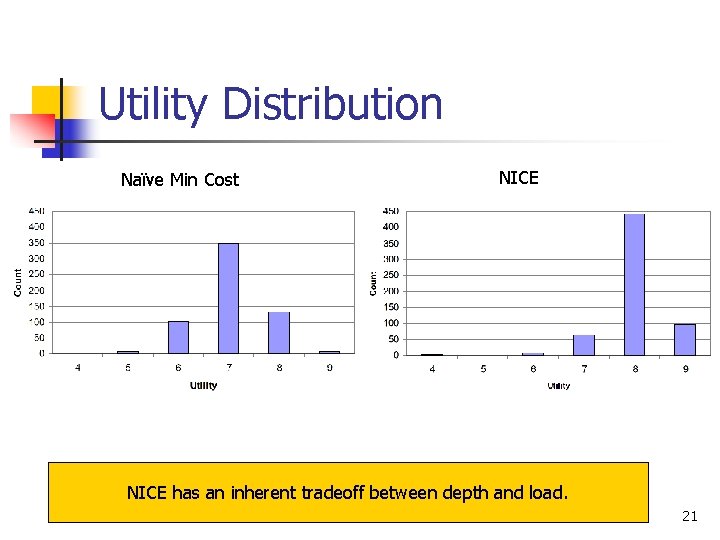 Utility Distribution Naïve Min Cost NICE has an inherent tradeoff between depth and load.