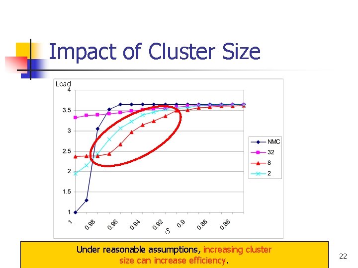 Impact of Cluster Size Load Under reasonable assumptions, increasing cluster size can increase efficiency.