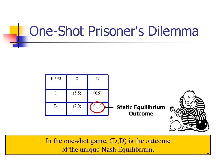 One-Shot Prisoner's Dilemma P 1P 2 C D C (5, 5) (0, 9) D