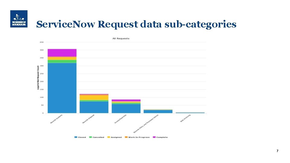Service. Now Request data sub-categories 7 