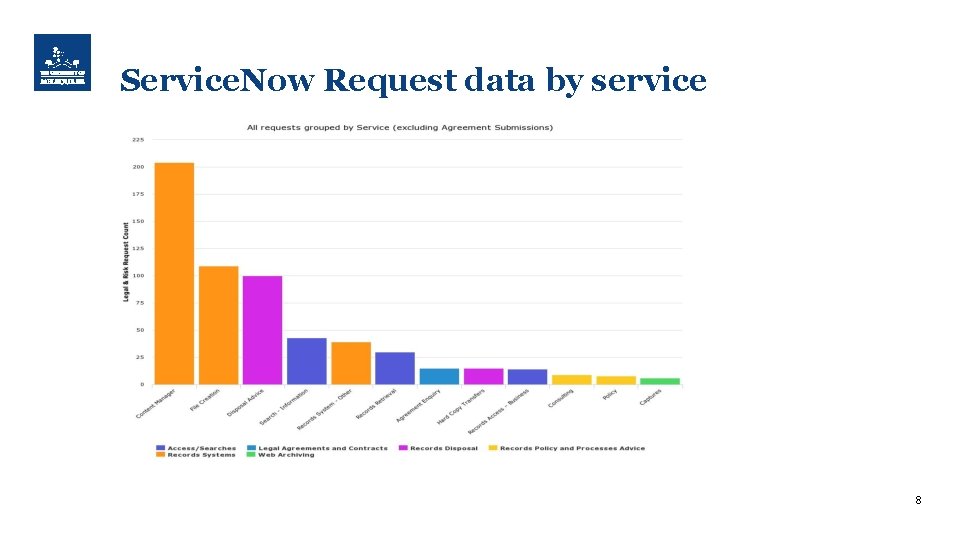 Service. Now Request data by service 8 