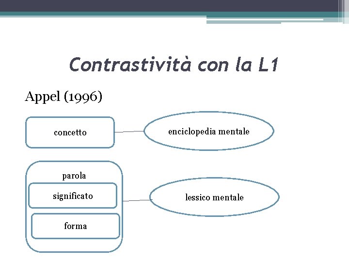 Contrastività con la L 1 Appel (1996) concetto enciclopedia mentale parola significato forma lessico