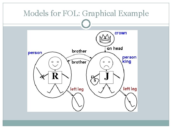 Models for FOL: Graphical Example Models for FOL: Graphical Example