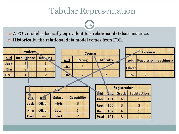Tabular Representation 14 A FOL model is basically equivalent to a relational database instance. Tabular Representation 14 A FOL model is basically equivalent to a relational database instance.