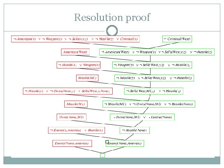 Resolution proof � Resolution proof �