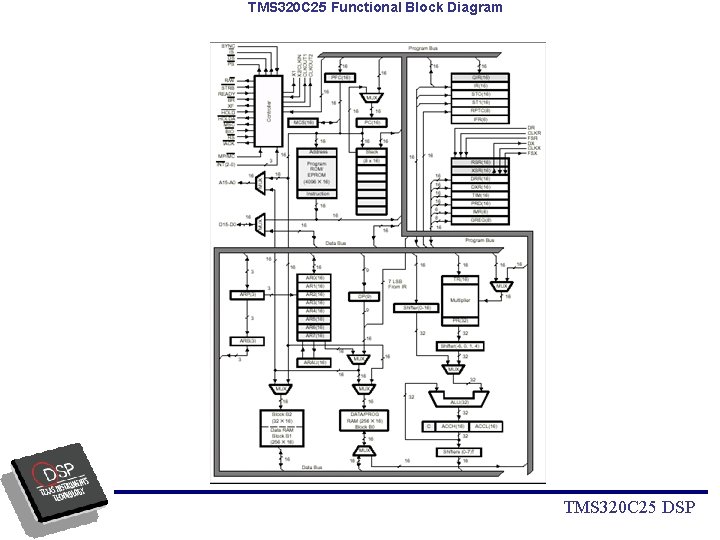 TMS 320 C 25 Functional Block Diagram TMS 320 C 25 DSP 