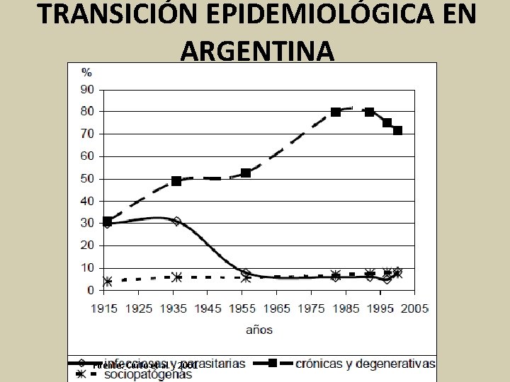 TRANSICIÓN EPIDEMIOLÓGICA EN ARGENTINA Fuente: Curto et al. , 2001 