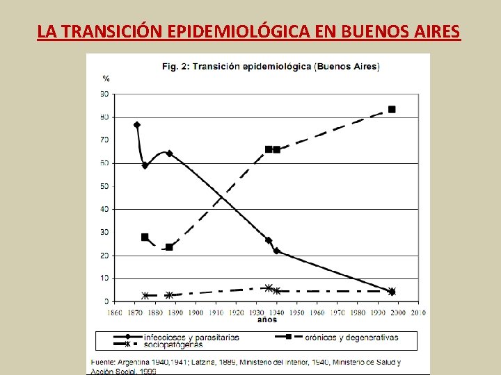 LA TRANSICIÓN EPIDEMIOLÓGICA EN BUENOS AIRES 