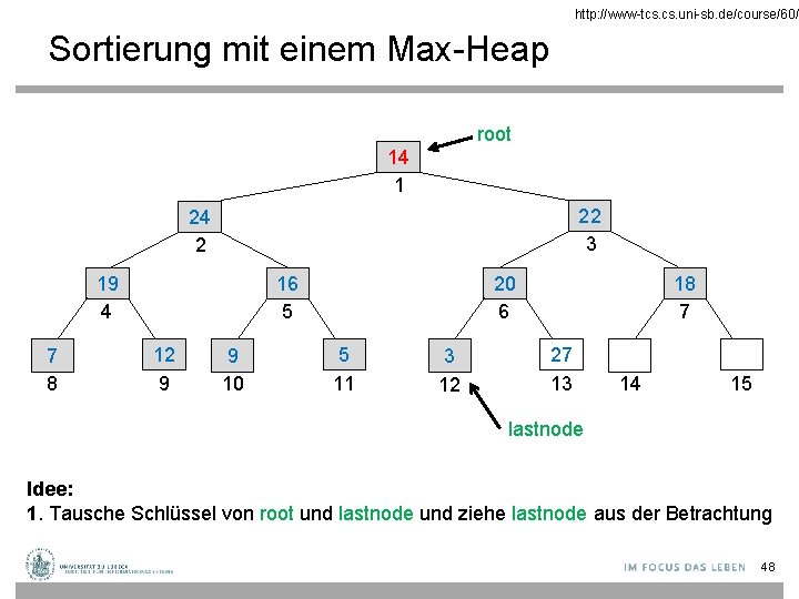 http: //www-tcs. uni-sb. de/course/60/ Sortierung mit einem Max-Heap root 14 1 22 3 24