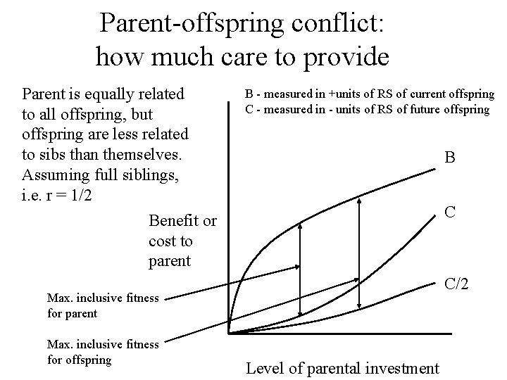 Parent-offspring conflict: how much care to provide Parent is equally related to all offspring,
