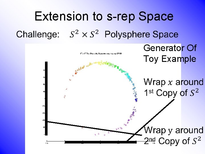 Extension to s-rep Space • Generator Of Toy Example 
