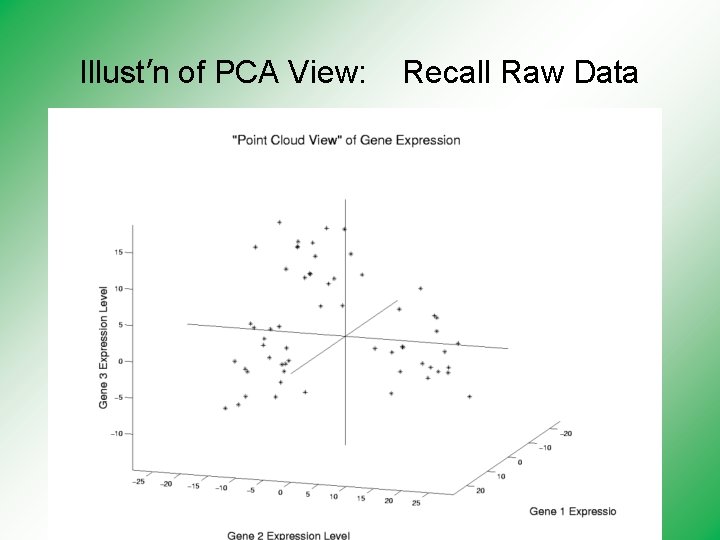 Illust’n of PCA View: Recall Raw Data 