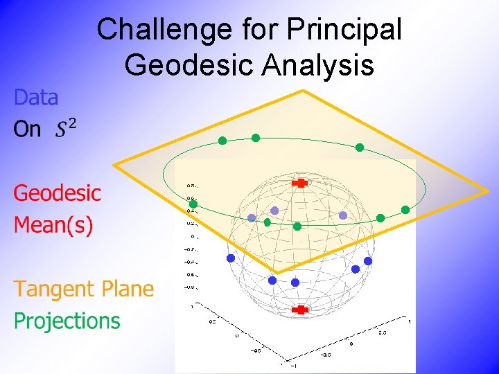 Challenge for Principal Geodesic Analysis • 