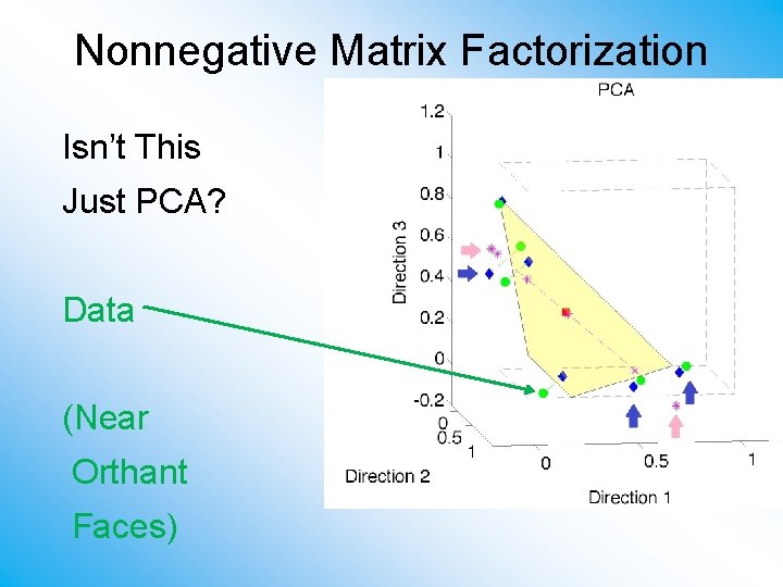 Nonnegative Matrix Factorization Isn’t This Just PCA? Data (Near Orthant Faces) 