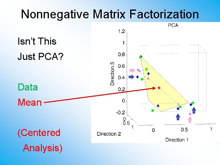 Nonnegative Matrix Factorization Isn’t This Just PCA? Data Mean (Centered Analysis) 