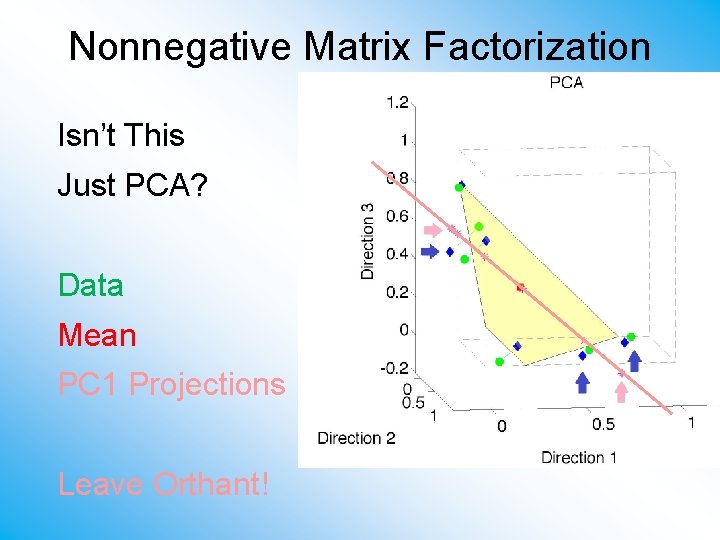 Nonnegative Matrix Factorization Isn’t This Just PCA? Data Mean PC 1 Projections Leave Orthant!