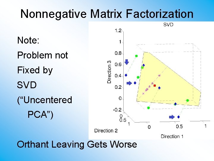 Nonnegative Matrix Factorization Note: Problem not Fixed by SVD (“Uncentered PCA”) Orthant Leaving Gets