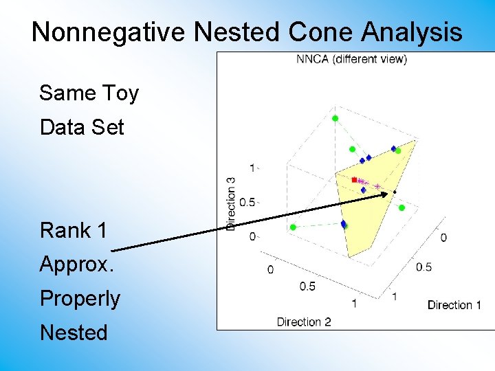 Nonnegative Nested Cone Analysis Same Toy Data Set Rank 1 Approx. Properly Nested 
