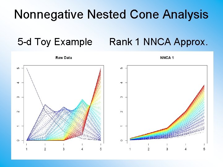 Nonnegative Nested Cone Analysis 5 -d Toy Example Rank 1 NNCA Approx. 