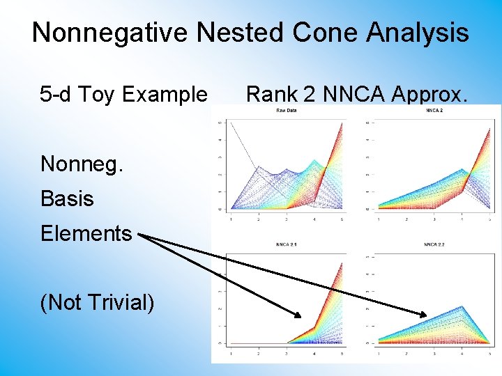 Nonnegative Nested Cone Analysis 5 -d Toy Example Rank 2 NNCA Approx. Nonneg. Basis