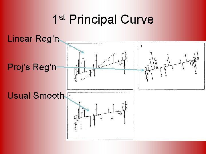 1 st Principal Curve Linear Reg’n Proj’s Reg’n Usual Smooth 