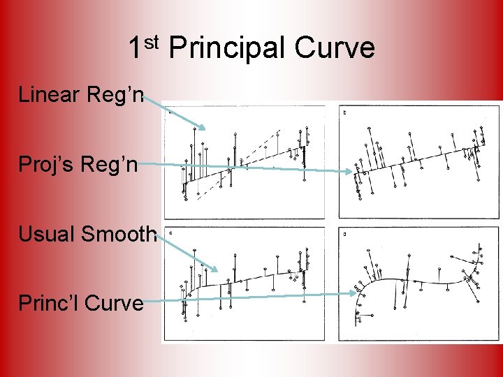 1 st Principal Curve Linear Reg’n Proj’s Reg’n Usual Smooth Princ’l Curve 