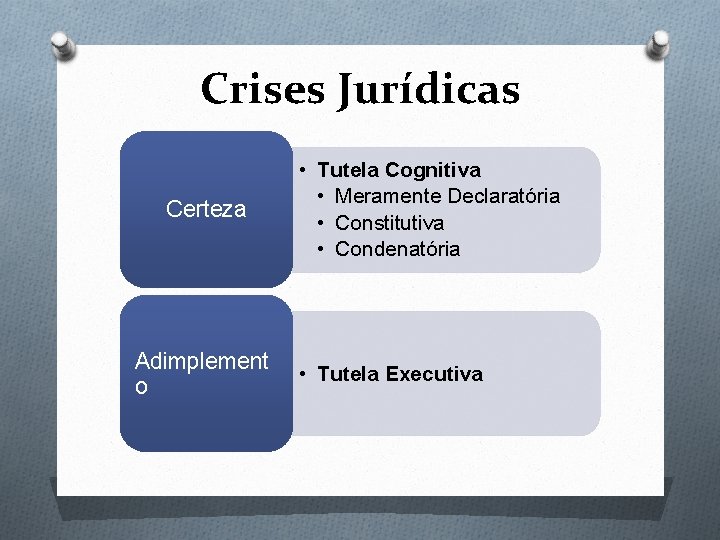 Crises Jurídicas Certeza Adimplement o • Tutela Cognitiva • Meramente Declaratória • Constitutiva •