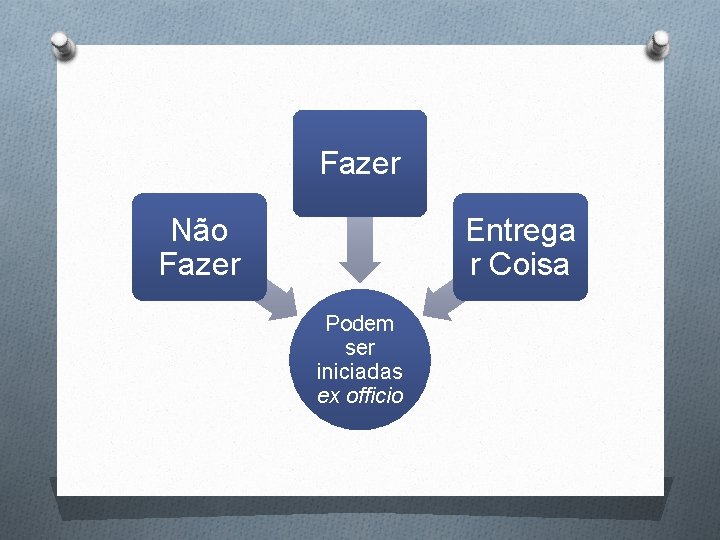 Fazer Não Fazer Entrega r Coisa Podem ser iniciadas ex officio 