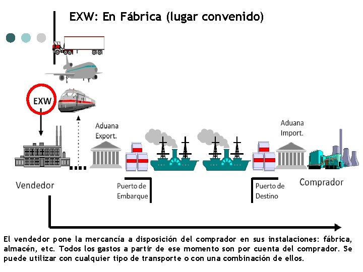 EXW: En Fábrica (lugar convenido) El vendedor pone la mercancía a disposición del comprador EXW: En Fábrica (lugar convenido) El vendedor pone la mercancía a disposición del comprador