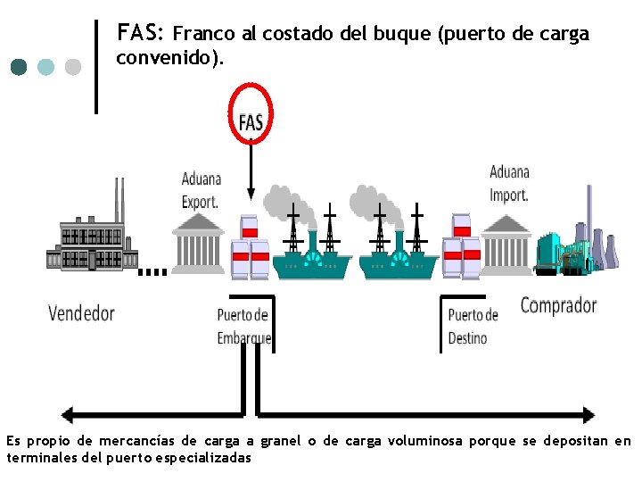 FAS: Franco al costado del buque (puerto de carga convenido). Es propio de mercancías FAS: Franco al costado del buque (puerto de carga convenido). Es propio de mercancías
