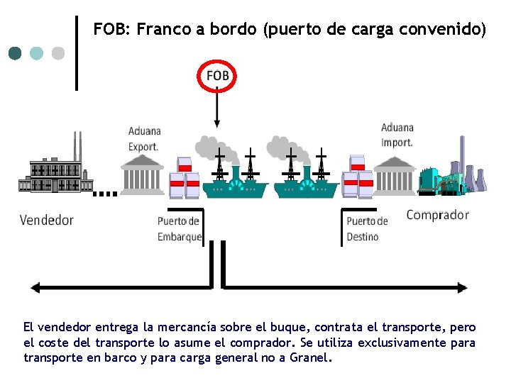 FOB: Franco a bordo (puerto de carga convenido) El vendedor entrega la mercancía sobre FOB: Franco a bordo (puerto de carga convenido) El vendedor entrega la mercancía sobre
