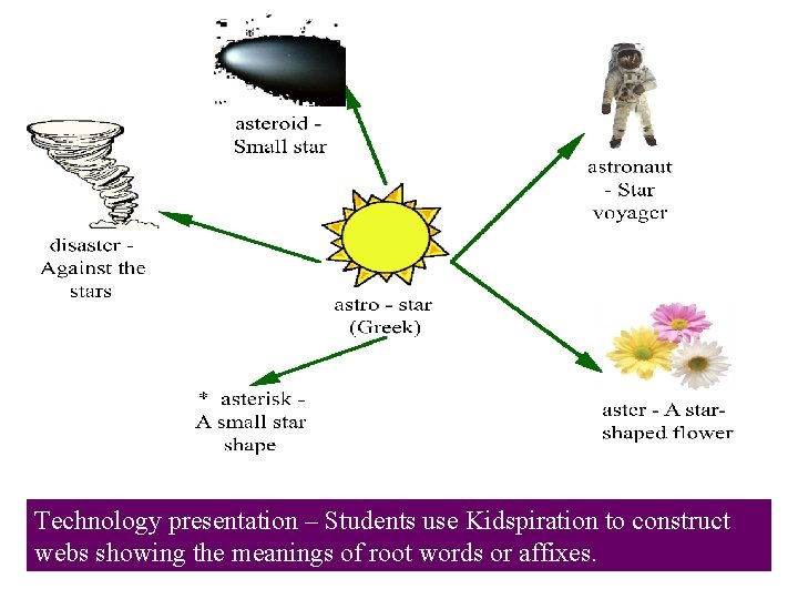 Technology presentation – Students use Kidspiration to construct webs showing the meanings of root