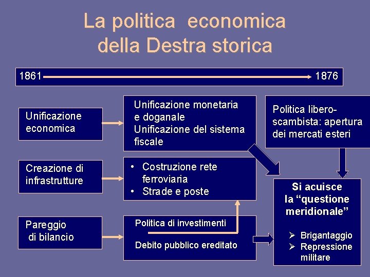 La politica economica della Destra storica 1861 Unificazione economica Creazione di infrastrutture Pareggio di