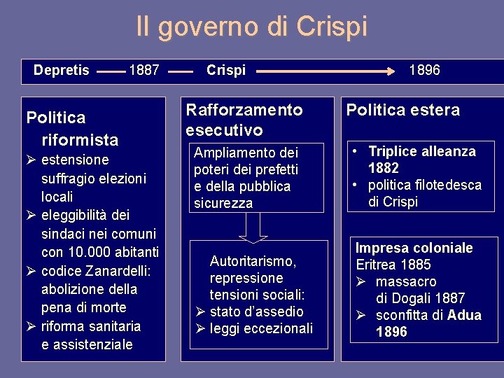 Il governo di Crispi Depretis 1887 Politica riformista Ø estensione suffragio elezioni locali Ø