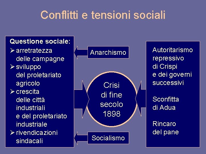 Conflitti e tensioni sociali Questione sociale: Ø arretratezza delle campagne Ø sviluppo del proletariato