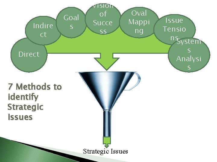 Indire ct Goal s Vision of Succe ss Direct 7 Methods to identify Strategic