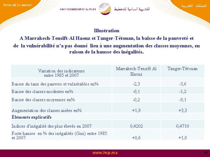 Illustration A Marrakech-Tensift-Al Haouz et Tanger-Tétouan, la baisse de la pauvreté et de la