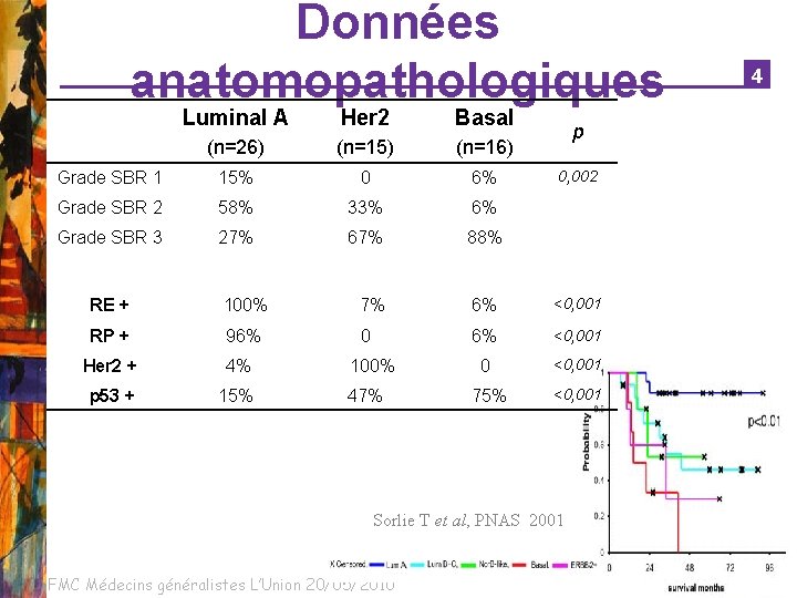 Données anatomopathologiques Luminal A Her 2 Basal (n=26) (n=15) (n=16) Grade SBR 1 15%